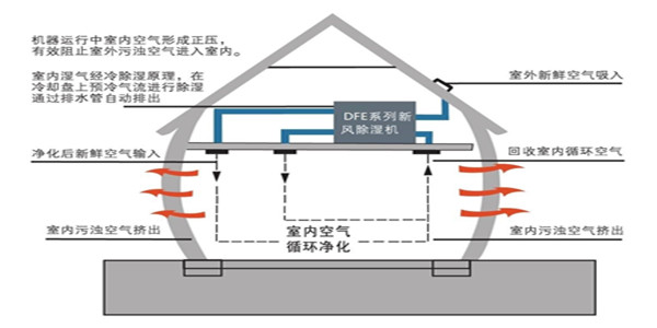 回南天，新風(fēng)系統(tǒng)給您意想不到的驚喜